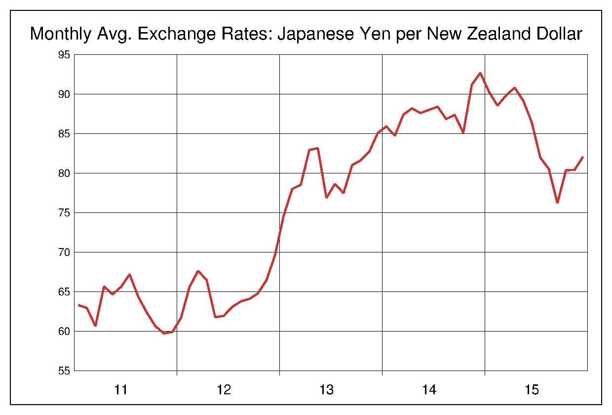 2011年から2015年までのNZドル円のヒストリカルチャート
